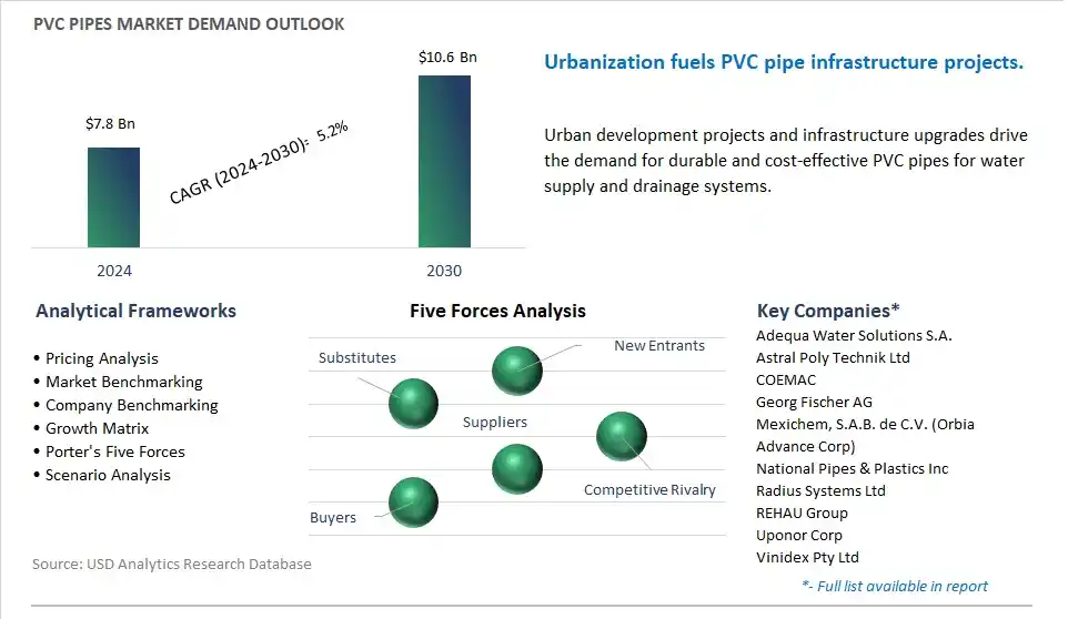 PVC Pipes Market- Industry Size, Share, Trends, Growth Outlook